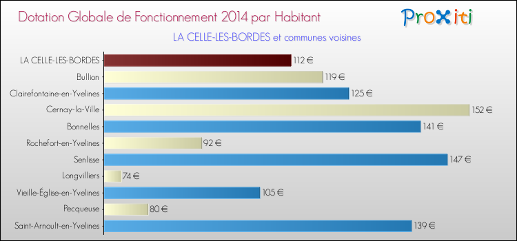 Montant des dotations globales de fonctionnement DGF par Habitant pour LA CELLE-LES-BORDES et les communes proches en 2014. Comparaison des des dotations globales de fonctionnement DGF par habitant pour LA CELLE-LES-BORDES et les communes voisines en 2014.