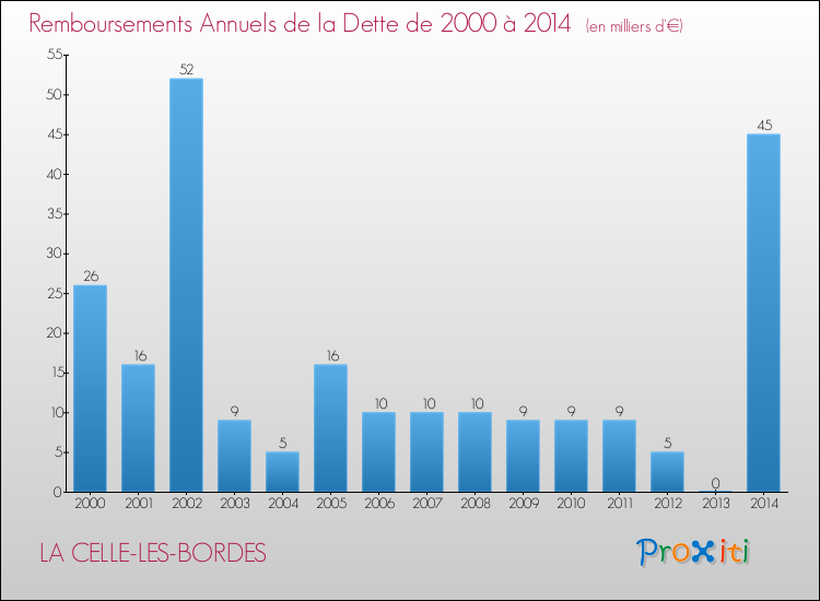 Evolution de l'annuité de la dette pour la commune de LA CELLE-LES-BORDES de 2000 à 2014 Annuités de la dette pour LA CELLE-LES-BORDES de 2000 à 2014