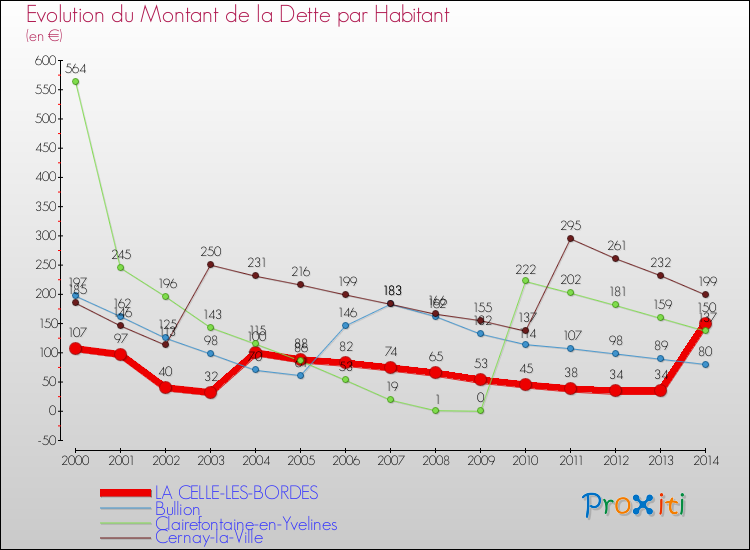 Evolution de la dette par habitant pour la commune de LA CELLE-LES-BORDES et les communes proches de 2000 à 2014 Comparaison de la dette par habitant pour LA CELLE-LES-BORDES et les communes voisines de 2000 à 2014