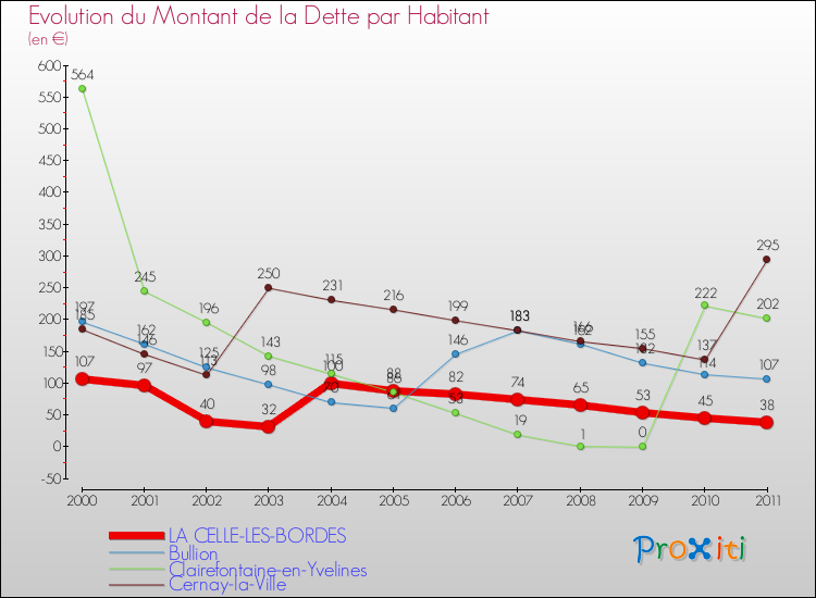 Evolution de la dette par habitant pour la commune de LA CELLE-LES-BORDES et les communes proches Comparaison de la dette par habitant pour LA CELLE-LES-BORDES et les communes voisines