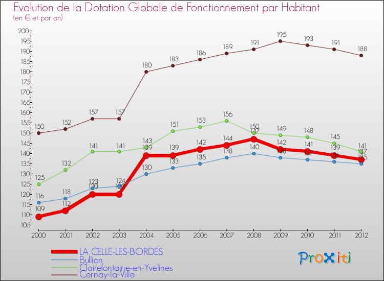 Evolution et montant de la dotation globale de fonctionnement par Habitant pour LA CELLE-LES-BORDES et les communes proches Comparaison des dotations globales de fonctionnement par habitant pour LA CELLE-LES-BORDES et les communes voisines
