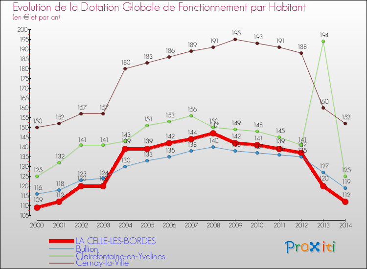 Evolution et montant de la dotation globale de fonctionnement par Habitant pour LA CELLE-LES-BORDES et les communes proches de 2000 à 2014. Comparaison des dotations globales de fonctionnement par habitant pour LA CELLE-LES-BORDES et les communes voisines de 2000 à 2014.