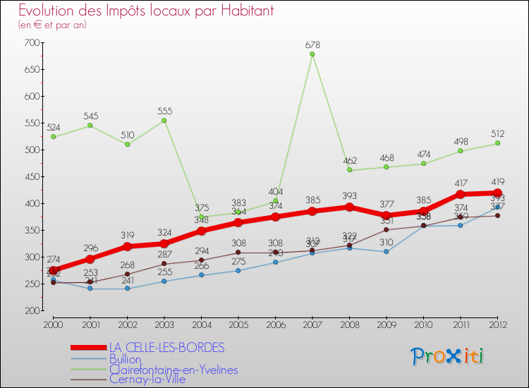 Evolution et montant des impôts locaux par Habitant pour LA CELLE-LES-BORDES et les communes proches Comparaison des impôts locaux par habitant pour LA CELLE-LES-BORDES et les communes voisines