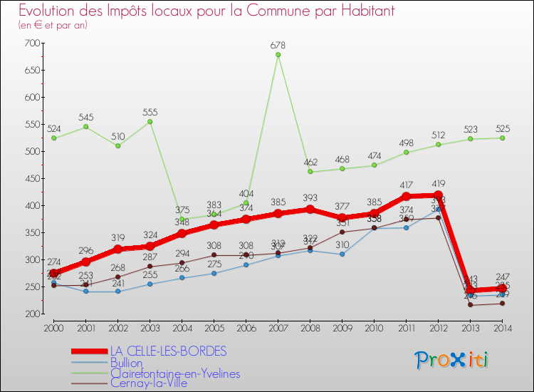 Evolution et montant des impôts locaux par Habitant pour LA CELLE-LES-BORDES et les communes proches de 2000 à 2014 Comparaison des impôts locaux par habitant pour LA CELLE-LES-BORDES et les communes voisines de 2000 à 2014