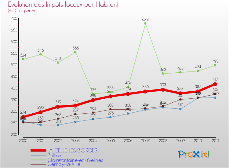 Evolution et montant des impôts locaux par Habitant pour LA CELLE-LES-BORDES et les communes proches Comparaison des impôts locaux par habitant pour LA CELLE-LES-BORDES et les communes voisines