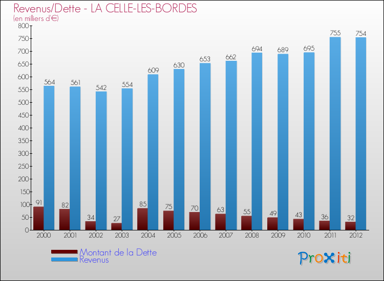Evolution comparée de la dette et des revenus pour la commune de LA CELLE-LES-BORDES de 2000 à 2012 Comparaison de la dette et des revenus pour LA CELLE-LES-BORDES de 2000 à 2012