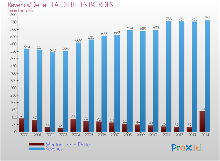 Evolution comparée de la dette et des revenus pour la commune de LA CELLE-LES-BORDES de 2000 à 2014 Comparaison de la dette et des revenus pour LA CELLE-LES-BORDES de 2000 à 2014