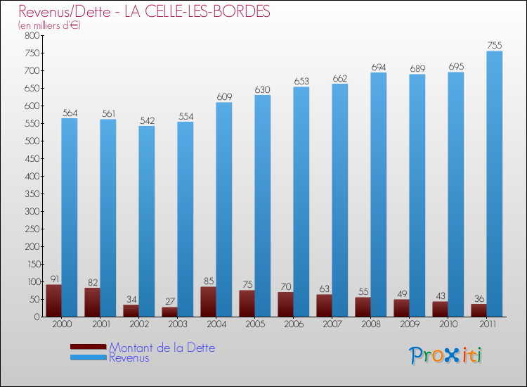 Evolution comparée de la dette et des revenus pour la commune de LA CELLE-LES-BORDES de 2000 à 2011 Comparaison de la dette et des revenus pour LA CELLE-LES-BORDES de 2000 à 2011