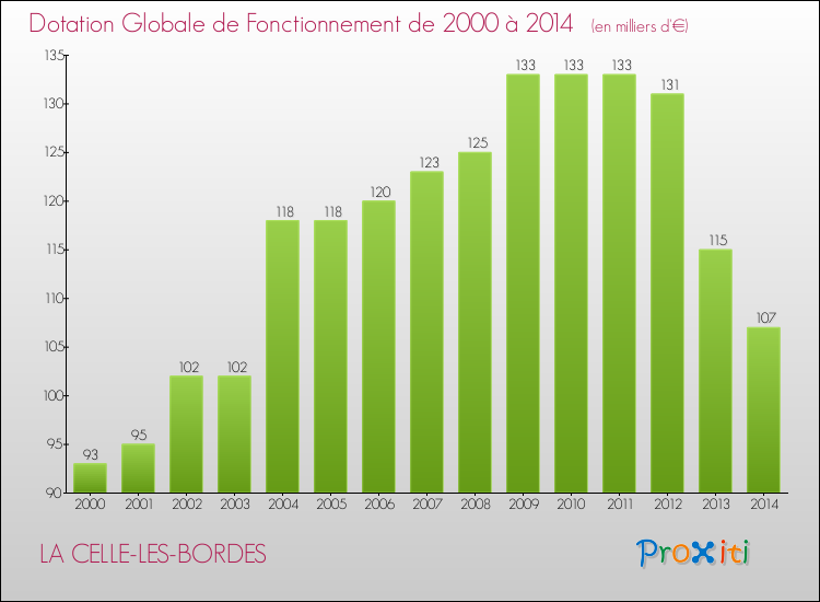 Evolution du montant de la Dotation Globale de Fonctionnement pour la commune de LA CELLE-LES-BORDES de 2000 à 2014 Evolution du montant de la Dotation Globale de Fonctionnement pour LA CELLE-LES-BORDES de 2000 à 2014