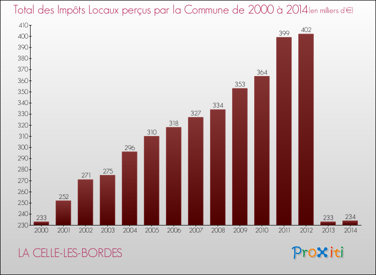 Evolution des Impôts Locaux pour la commune de LA CELLE-LES-BORDES de 2000 à 2014 Evolution des Impôts Locaux pour LA CELLE-LES-BORDES de 2000 à 2014