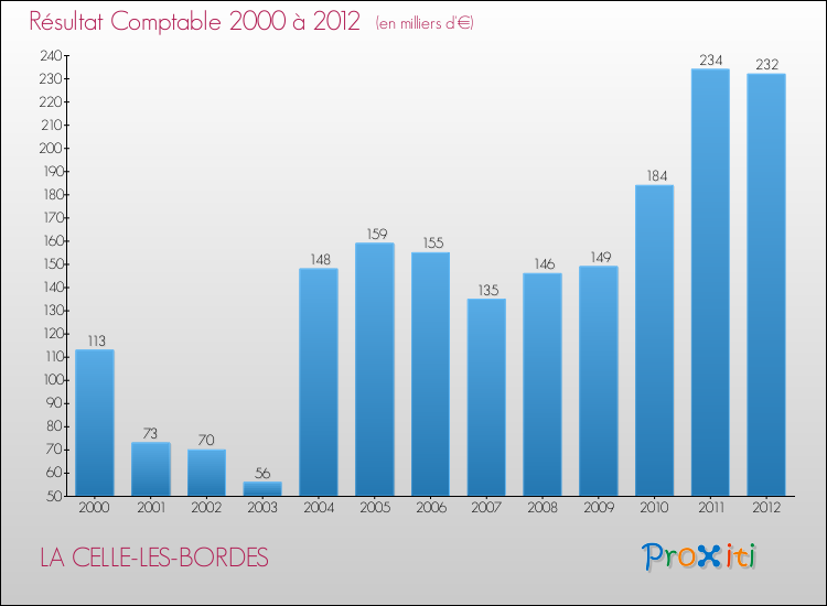 Evolution du résultat comptable pour la commune de LA CELLE-LES-BORDES de 2000 à 2012 Evolution du résultat comptable pour LA CELLE-LES-BORDES de 2000 à 2012