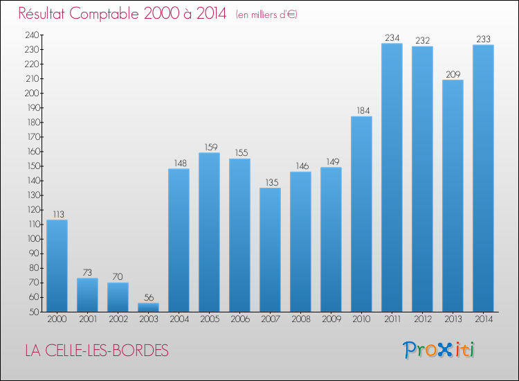 Evolution du résultat comptable pour la commune de LA CELLE-LES-BORDES de 2000 à 2014 Evolution du résultat comptable pour LA CELLE-LES-BORDES de 2000 à 2014