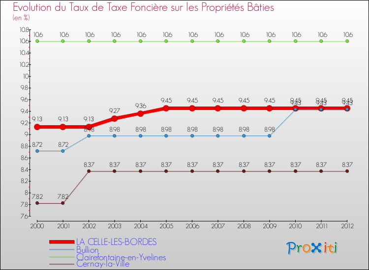 Evolution du taux de la taxe foncière sur le bati pour LA CELLE-LES-BORDES et les communes proches de 2000 à 2012 Comparaison des taux de taxe foncière sur le bati pour LA CELLE-LES-BORDES et les communes voisines de 2000 à 2012