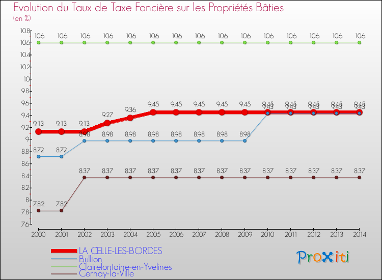 Evolution du taux de la taxe foncière sur le bati pour LA CELLE-LES-BORDES et les communes proches de 2000 à 2014 Comparaison des taux de taxe foncière sur le bati pour LA CELLE-LES-BORDES et les communes voisines de 2000 à 2014