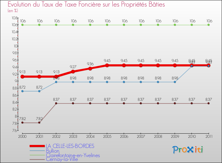 Evolution du taux de la taxe foncière sur le bati pour LA CELLE-LES-BORDES et les communes proches Comparaison des taux de taxe foncière sur le bati pour LA CELLE-LES-BORDES et les communes voisines