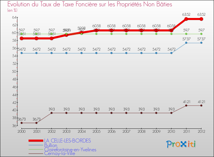 Evolution du taux de la taxe foncière sur les immeubles et terrains non batis pour LA CELLE-LES-BORDES et les communes proches de 2000 à 2012 Comparaison des taux de la taxe foncière sur les immeubles et terrains non batis pour LA CELLE-LES-BORDES et les communes voisines de 2000 à 2012