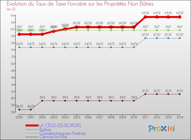 Evolution du taux de la taxe foncière sur les immeubles et terrains non batis pour LA CELLE-LES-BORDES et les communes proches de 2000 à 2014 Comparaison des taux de la taxe foncière sur les immeubles et terrains non batis pour LA CELLE-LES-BORDES et les communes voisines de 2000 à 2014