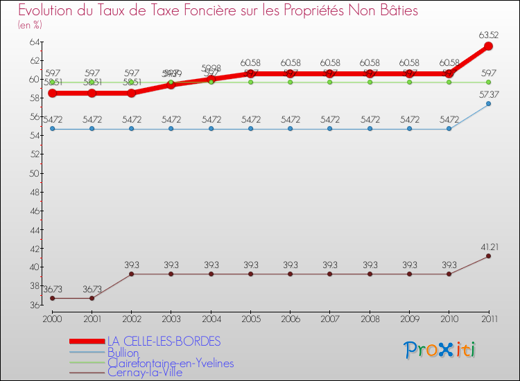 Evolution du taux de la taxe foncière sur les immeubles et terrains non batis pour LA CELLE-LES-BORDES et les communes proches Comparaison des taux de la taxe foncière sur les immeubles et terrains non batis pour LA CELLE-LES-BORDES et les communes voisines