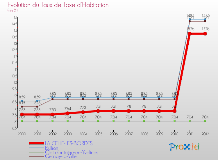 Evolution du taux de la taxe d'habitation pour LA CELLE-LES-BORDES et les communes proches Comparaison des taux de la taxe d'habitation pour LA CELLE-LES-BORDES et les communes voisines