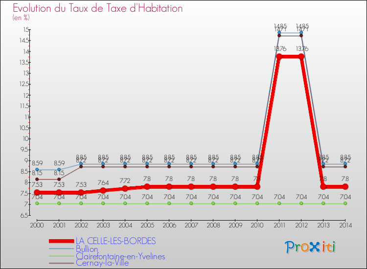 Evolution du taux de la taxe d'habitation pour LA CELLE-LES-BORDES et les communes proches de 2000 à 2014 Comparaison des taux de la taxe d'habitation pour LA CELLE-LES-BORDES et les communes voisines de 2000 à 2014