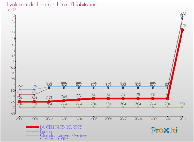 Evolution du taux de la taxe d'habitation pour LA CELLE-LES-BORDES et les communes proches Comparaison des taux de la taxe d'habitation pour LA CELLE-LES-BORDES et les communes voisines