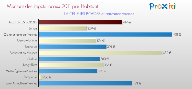 Montant des impôts locaux par Habitant pour LA CELLE-LES-BORDES et les communes proches Comparaison des impôts locaux par habitant pour LA CELLE-LES-BORDES et les communes voisines