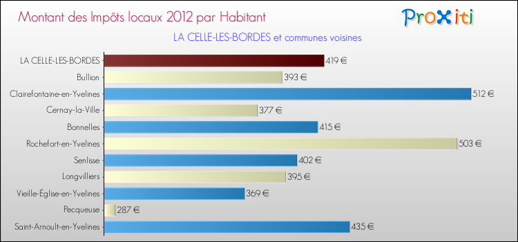 Montant des impôts locaux par Habitant pour LA CELLE-LES-BORDES et les communes proches Comparaison des impôts locaux par habitant pour LA CELLE-LES-BORDES et les communes voisines