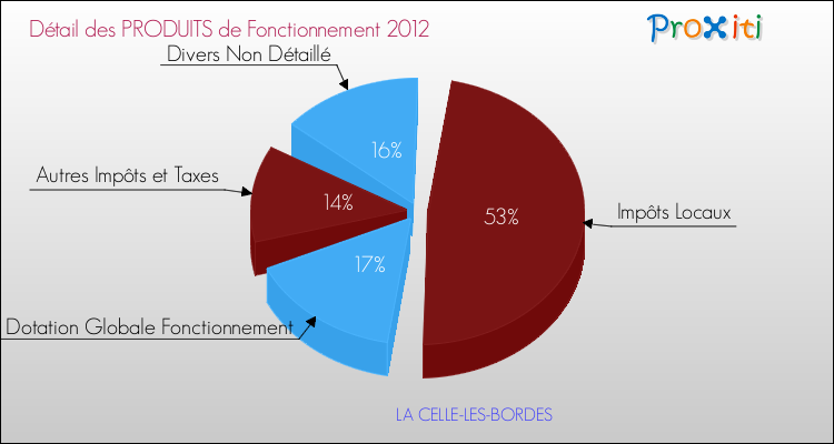 Décomposition du Budget de Fonctionnement 2012 de la commune de LA CELLE-LES-BORDES Budget de Fonctionnement 2012 pour la commune de LA CELLE-LES-BORDES