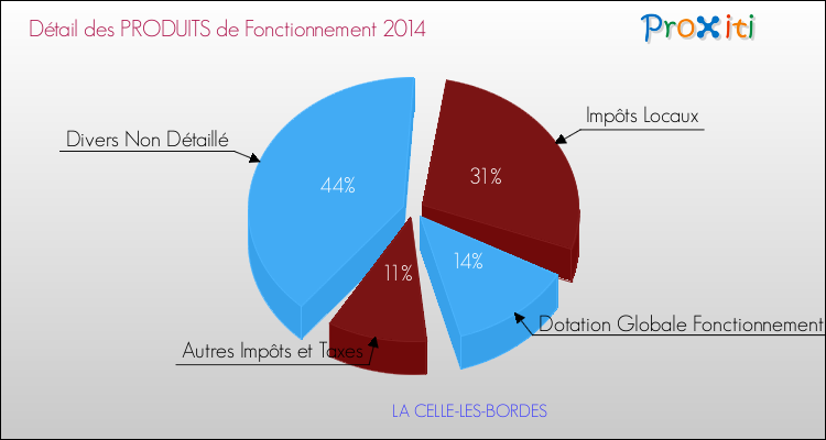 Décomposition du Budget de Fonctionnement 2014 de la commune de LA CELLE-LES-BORDES Budget de Fonctionnement 2014 pour la commune de LA CELLE-LES-BORDES