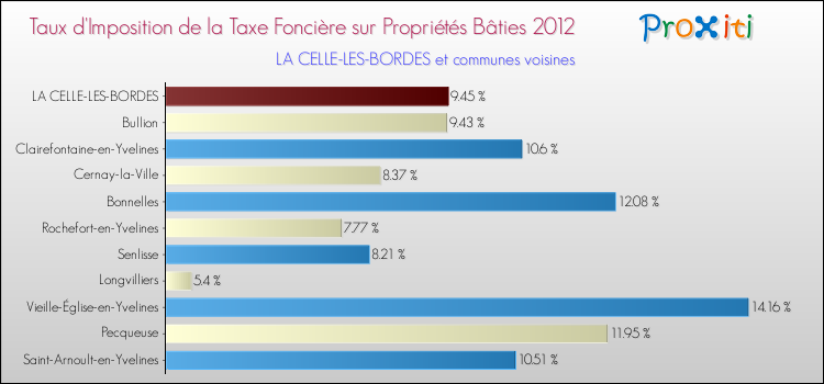 Taux d'imposition de la taxe foncière sur le bati 2012 pour LA CELLE-LES-BORDES et les communes proches Comparaison des taux d'imposition de la taxe foncière sur le bati 2012 pour LA CELLE-LES-BORDES et les communes voisines