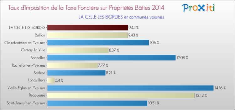 Taux d'imposition de la taxe foncière sur le bati 2014 pour LA CELLE-LES-BORDES et les communes proches Comparaison des taux d'imposition de la taxe foncière sur le bati 2014 pour LA CELLE-LES-BORDES et les communes voisines