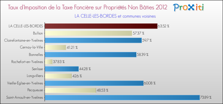 Taux d'imposition de la taxe foncière sur les immeubles et terrains non batis 2012 pour LA CELLE-LES-BORDES et les communes proches Comparaison des taux d'imposition de la taxe foncière sur les immeubles et terrains non batis 2012 pour LA CELLE-LES-BORDES et les communes voisines