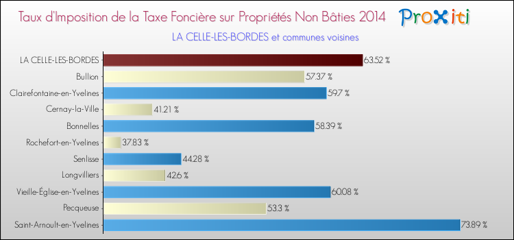 Taux d'imposition de la taxe foncière sur les immeubles et terrains non batis 2014 pour LA CELLE-LES-BORDES et les communes proches Comparaison des taux d'imposition de la taxe foncière sur les immeubles et terrains non batis 2014 pour LA CELLE-LES-BORDES et les communes voisines