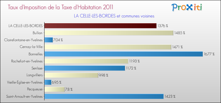 Taux d'imposition de la taxe d'habitation 2011 pour LA CELLE-LES-BORDES et les communes proches Comparaison des taux d'imposition de la taxe d'habitation 2011 pour LA CELLE-LES-BORDES et les communes voisines