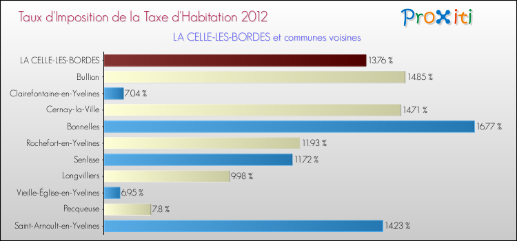 Taux d'imposition de la taxe d'habitation 2012 pour LA CELLE-LES-BORDES et les communes proches Comparaison des taux d'imposition de la taxe d'habitation 2012 pour LA CELLE-LES-BORDES et les communes voisines