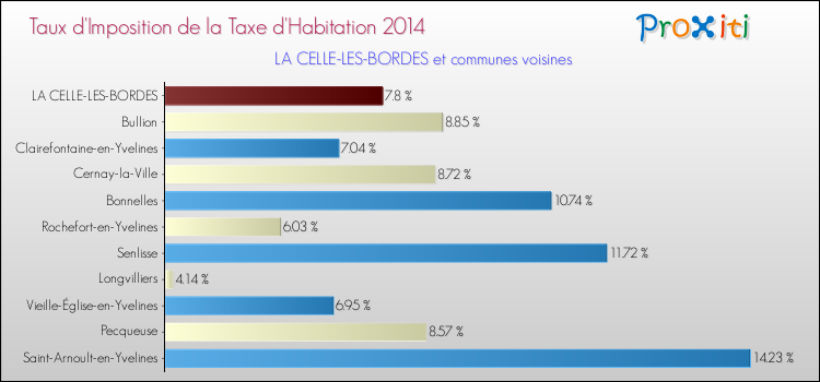 Taux d'imposition de la taxe d'habitation 2014 pour LA CELLE-LES-BORDES et les communes proches Comparaison des taux d'imposition de la taxe d'habitation 2014 pour LA CELLE-LES-BORDES et les communes voisines