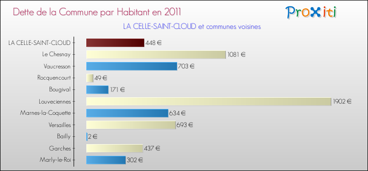 Dette par habitant de la commune en 2011 pour LA CELLE-SAINT-CLOUD et les communes proches Comparaison de la dette par habitant de la commune en 2011 pour LA CELLE-SAINT-CLOUD et les communes voisines