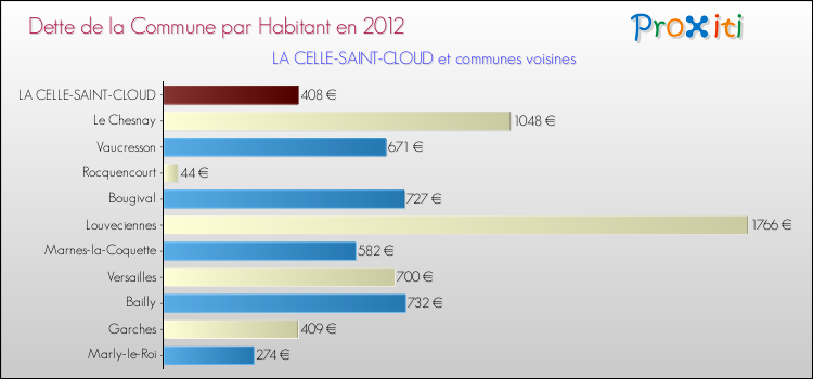 Dette par habitant de la commune en 2012 pour LA CELLE-SAINT-CLOUD et les communes proches Comparaison de la dette par habitant de la commune en 2012 pour LA CELLE-SAINT-CLOUD et les communes voisines
