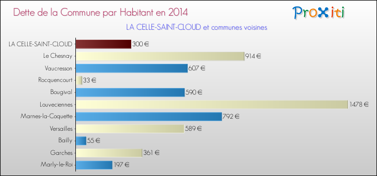 Dette par habitant de la commune en 2014 pour LA CELLE-SAINT-CLOUD et les communes proches Comparaison de la dette par habitant de la commune en 2014 pour LA CELLE-SAINT-CLOUD et les communes voisines