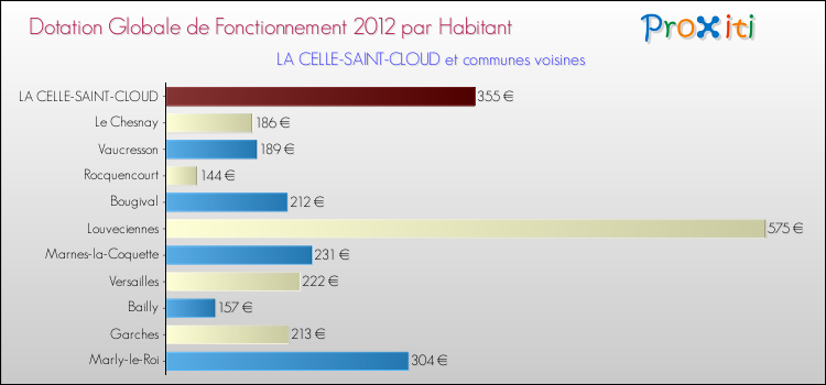 Montant des dotations globales de fonctionnement DGF par Habitant pour LA CELLE-SAINT-CLOUD et les communes proches Comparaison des des dotations globales de fonctionnement DGF par habitant pour LA CELLE-SAINT-CLOUD et les communes voisines