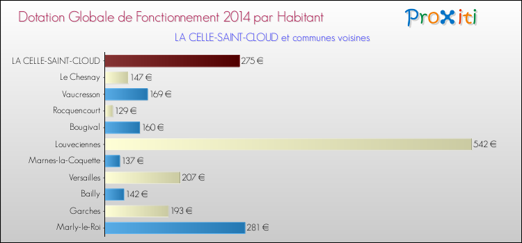 Montant des dotations globales de fonctionnement DGF par Habitant pour LA CELLE-SAINT-CLOUD et les communes proches en 2014. Comparaison des des dotations globales de fonctionnement DGF par habitant pour LA CELLE-SAINT-CLOUD et les communes voisines en 2014.