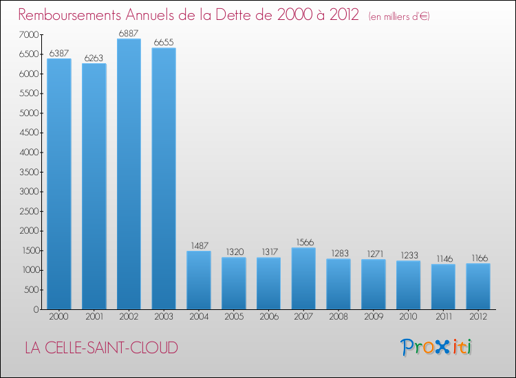 Evolution de l'annuité de la dette pour la commune de LA CELLE-SAINT-CLOUD de 2000 à 2012 Annuités de la dette pour LA CELLE-SAINT-CLOUD de 2000 à 2012