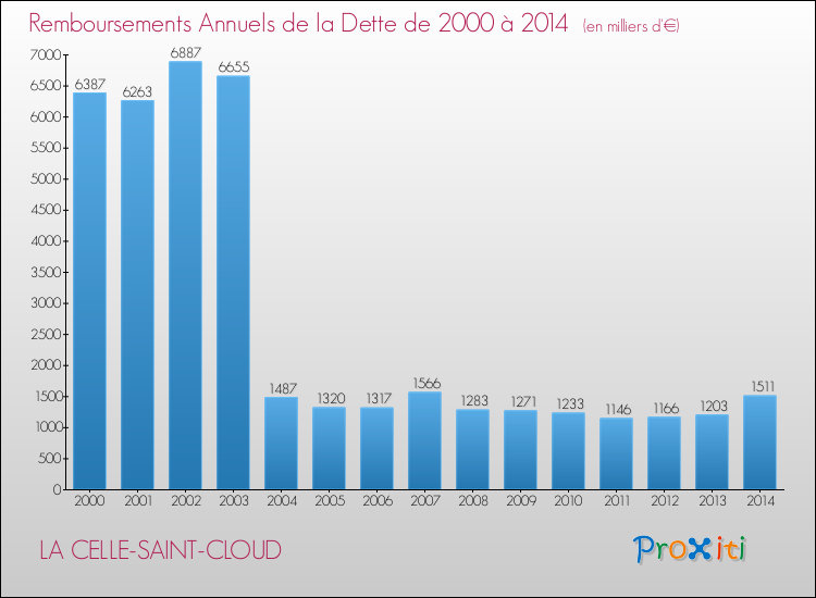 Evolution de l'annuité de la dette pour la commune de LA CELLE-SAINT-CLOUD de 2000 à 2014 Annuités de la dette pour LA CELLE-SAINT-CLOUD de 2000 à 2014