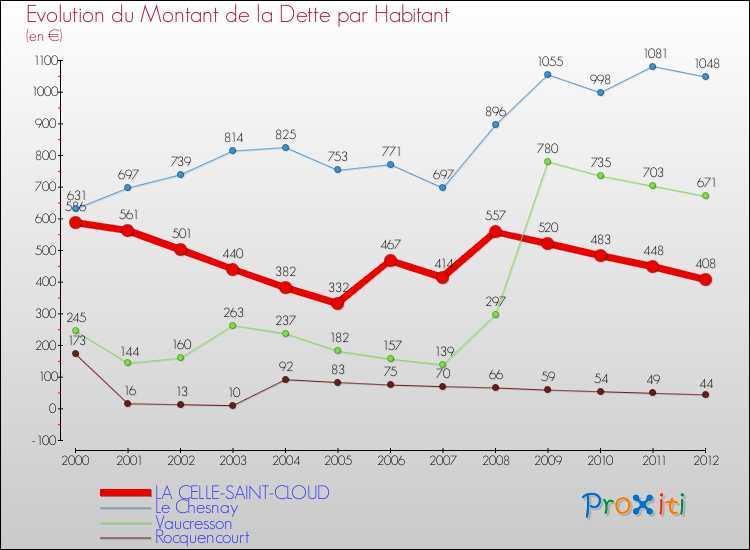 Evolution de la dette par habitant pour la commune de LA CELLE-SAINT-CLOUD et les communes proches de 2000 à 2012 Comparaison de la dette par habitant pour LA CELLE-SAINT-CLOUD et les communes voisines de 2000 à 2012