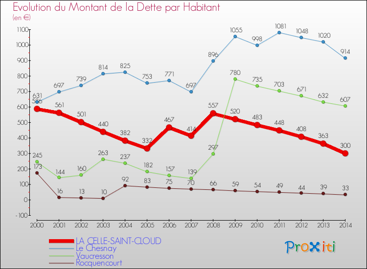 Evolution de la dette par habitant pour la commune de LA CELLE-SAINT-CLOUD et les communes proches de 2000 à 2014 Comparaison de la dette par habitant pour LA CELLE-SAINT-CLOUD et les communes voisines de 2000 à 2014