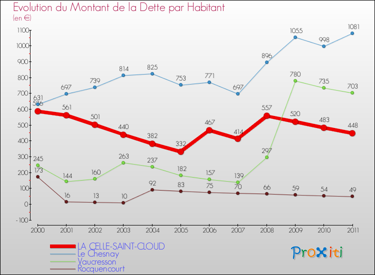 Evolution de la dette par habitant pour la commune de LA CELLE-SAINT-CLOUD et les communes proches Comparaison de la dette par habitant pour LA CELLE-SAINT-CLOUD et les communes voisines