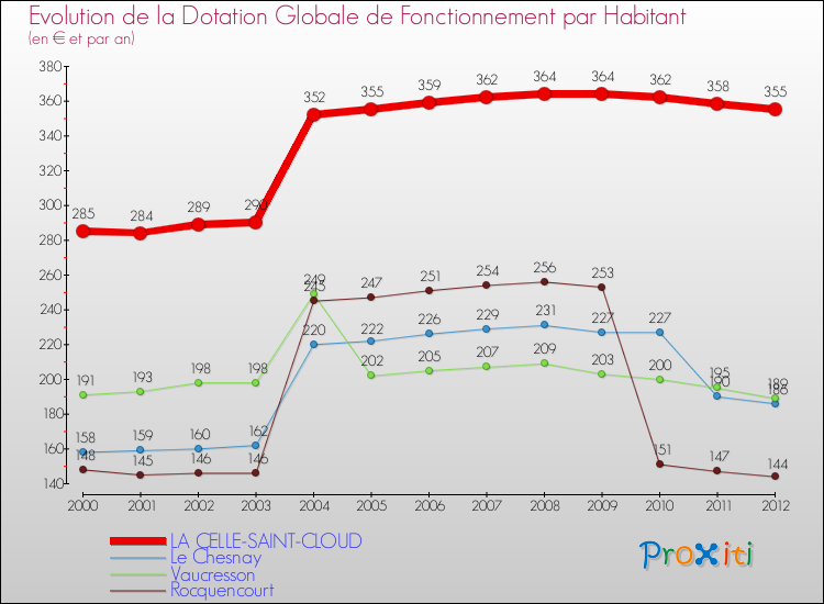 Evolution et montant de la dotation globale de fonctionnement par Habitant pour LA CELLE-SAINT-CLOUD et les communes proches Comparaison des dotations globales de fonctionnement par habitant pour LA CELLE-SAINT-CLOUD et les communes voisines