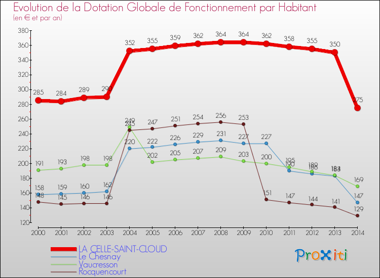 Evolution et montant de la dotation globale de fonctionnement par Habitant pour LA CELLE-SAINT-CLOUD et les communes proches de 2000 à 2014. Comparaison des dotations globales de fonctionnement par habitant pour LA CELLE-SAINT-CLOUD et les communes voisines de 2000 à 2014.
