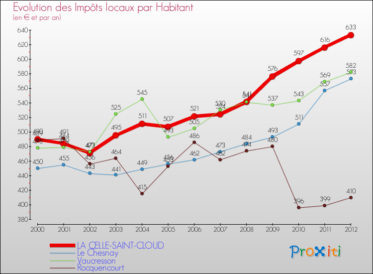 Evolution et montant des impôts locaux par Habitant pour LA CELLE-SAINT-CLOUD et les communes proches Comparaison des impôts locaux par habitant pour LA CELLE-SAINT-CLOUD et les communes voisines