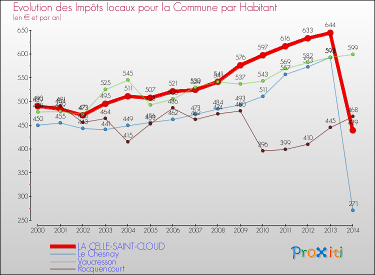 Comparaison des impôts locaux par habitant pour LA CELLE-SAINT-CLOUD et les communes voisines de 2000 à 2014